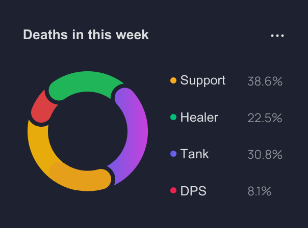 Traffic donut chart