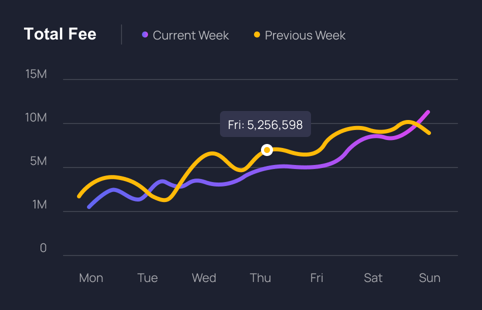 Total users line chart