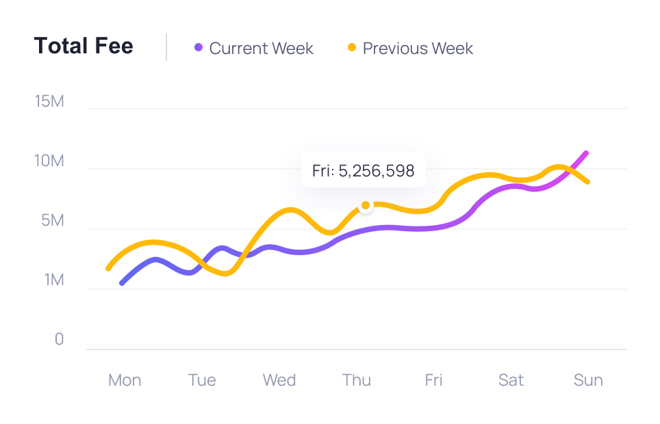 Total users line chart